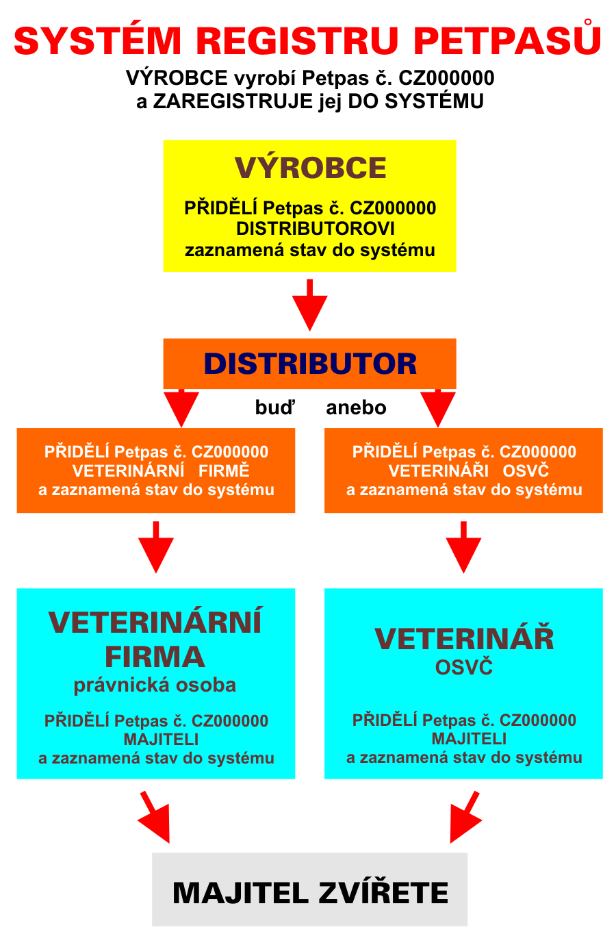 Schema - Systém registrace petpasů